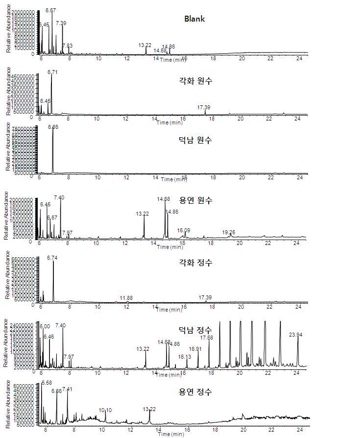 Fig. 26. GC-MSD total ion chromatograms for the extracts of 1st samples in YOUNGSAN-river and blank water by M-18