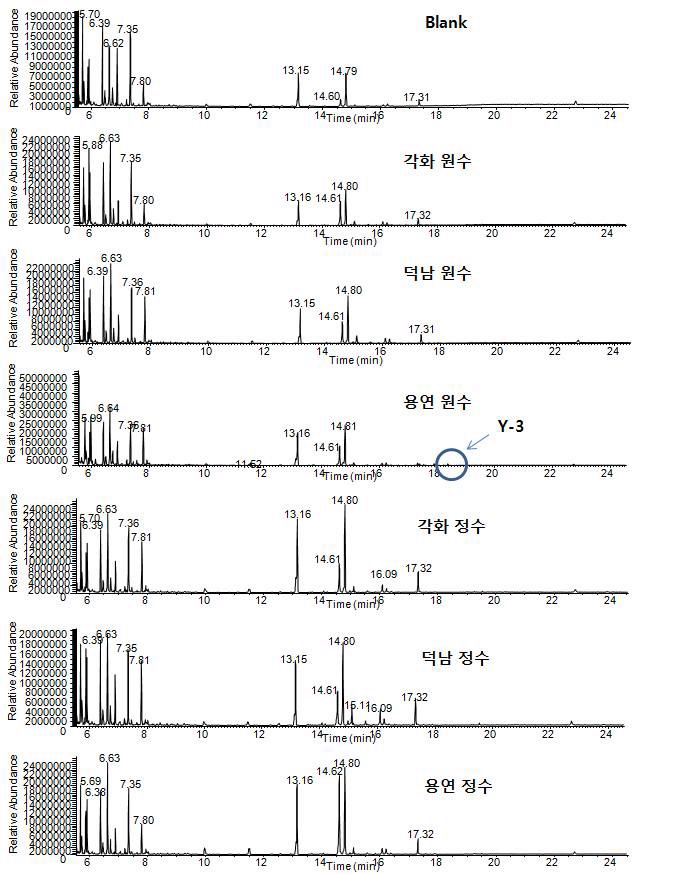 Fig. 27. GC-MSD total ion chromatograms for the extracts of 2nd samples in YOUNGSAN-river and blank water by M-18