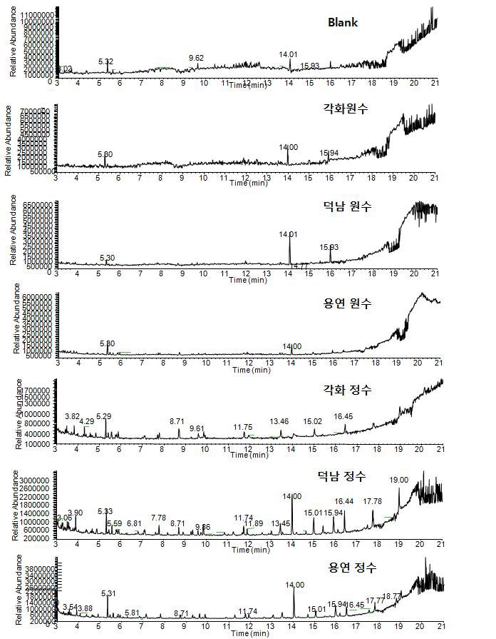 Fig. 29. GC-MSD total ion chromatograms for the extracts of 1st samples in YOUNGSAN-river and blank water by M-11
