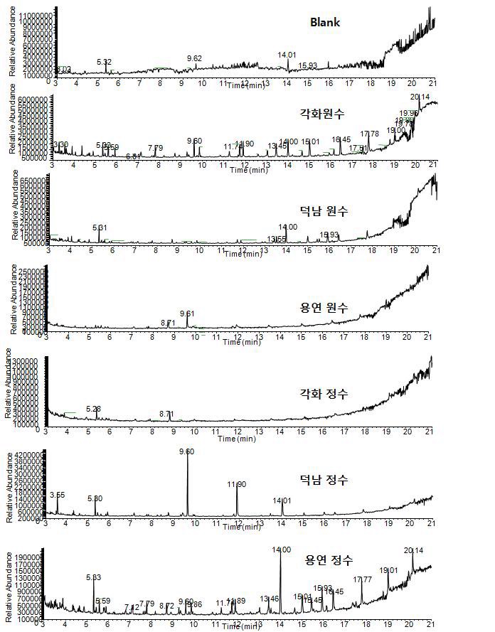 Fig. 30. GC-MSD total ion chromatograms for the extracts of 2nd samples in YOUNGSAN-river and blank water by M-11