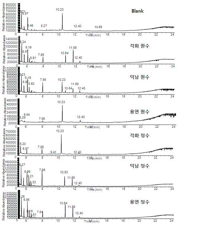 Fig. 31. GC-MSD total ion chromatograms for the extracts of 1st samples in YOUNGSAN-river and blank water by M-21