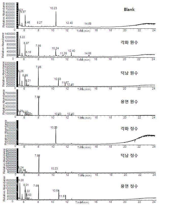 Fig. 32. GC-MSD total ion chromatograms for the extracts of 2nd samples inYOUNGSAN-river and blank water by M-21