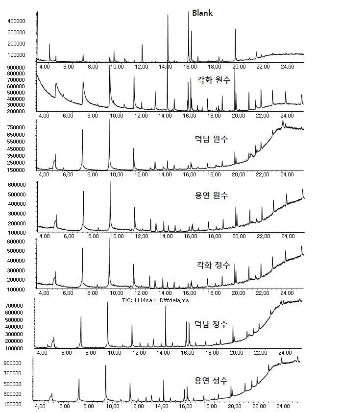 Fig. 33. GC-MSD total ion chromatograms for the extracts of 1st samples inYOUNGSAN-river and blank water by M-12/20