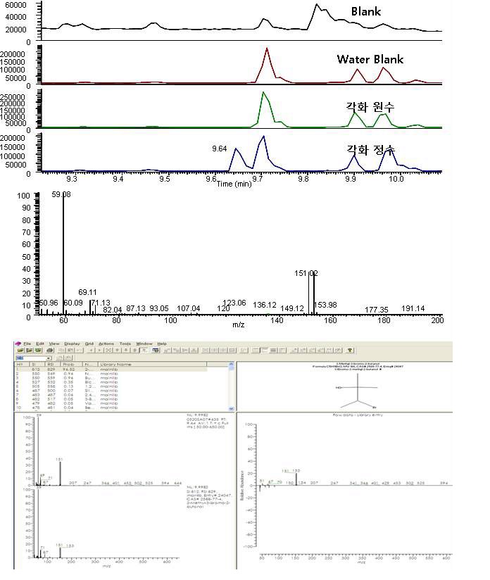 Fig. 36. Mass spectrum of unknown compound(Y-1) and the result of library search