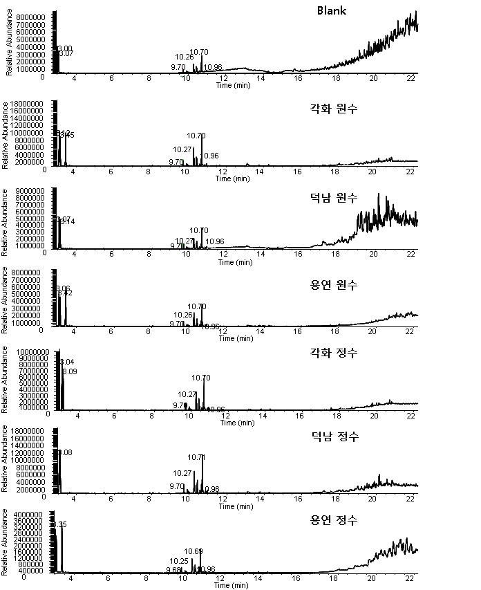 Fig. 38. GC-MSD total ion chromatograms for the extracts of 2nd samples inYOUNGSAN-river and blank by M-7/22