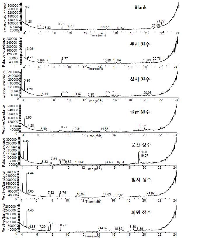 Fig. 42. GC-MSD total ion chromatograms for the extracts of samples inNAKDONG-river and blank water by M-2