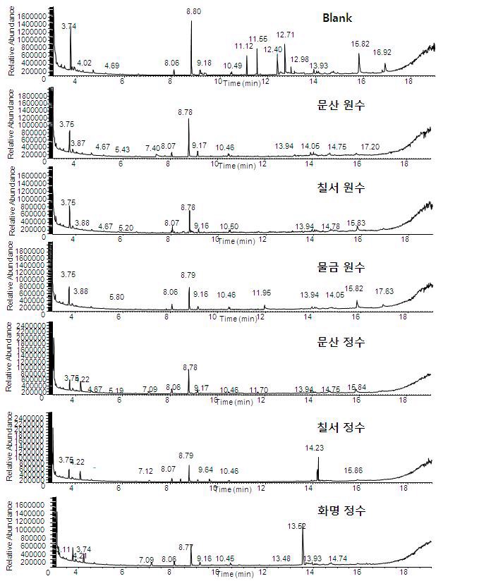 Fig. 43. GC-MSD total ion chromatograms for the extracts of samples inNAKDONG-river and blank water by M-3