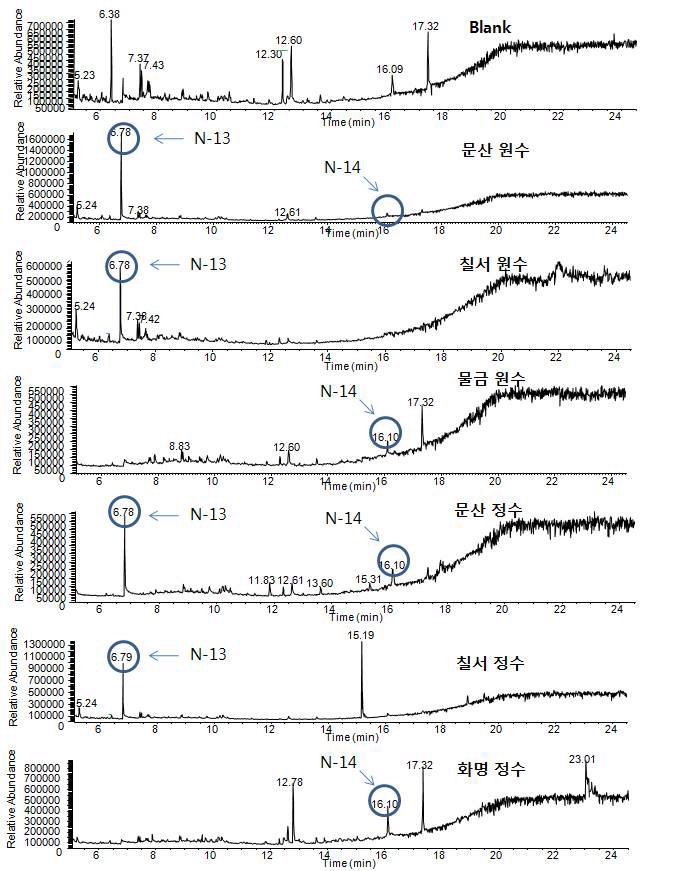 Fig. 44. GC-MSD total ion chromatograms for the extracts of samples inNAKDONG-river and blank water by M-5