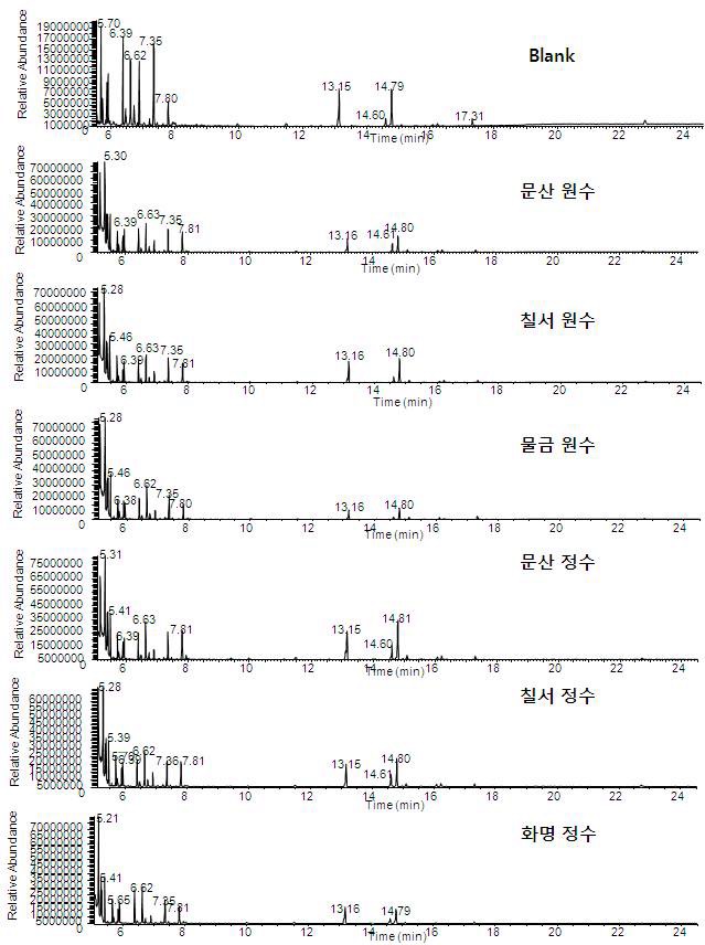 Fig. 47. GC-MSD total ion chromatograms for the extracts of samples inNAKDONG-river and blank water by M-18