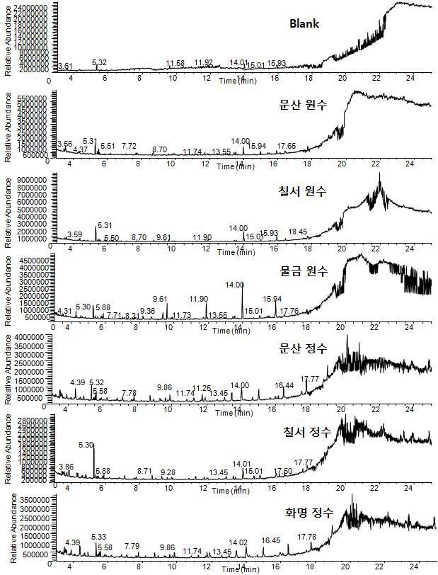 Fig. 48. GC-MSD total ion chromatograms for the extracts of samples inNAKDONG-river and blank water by M-11