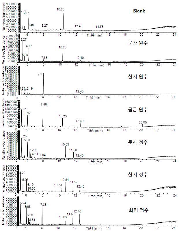 Fig. 49. GC-MSD total ion chromatograms for the extracts of samples inNAKDONG-river and blank water by M-21