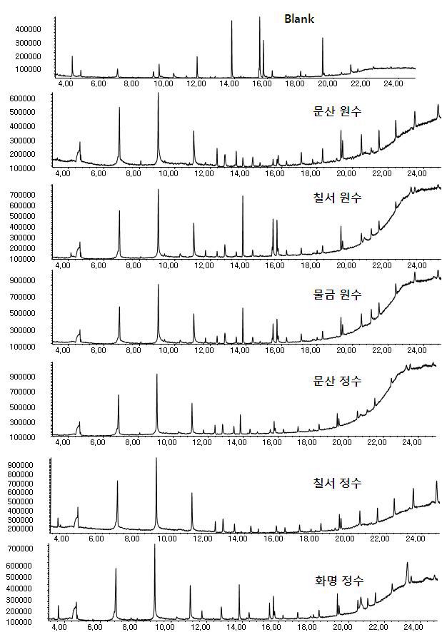 Fig. 50. GC-MSD total ion chromatograms for the extracts of samples inNAKDONG-river and blank water by M-12/20