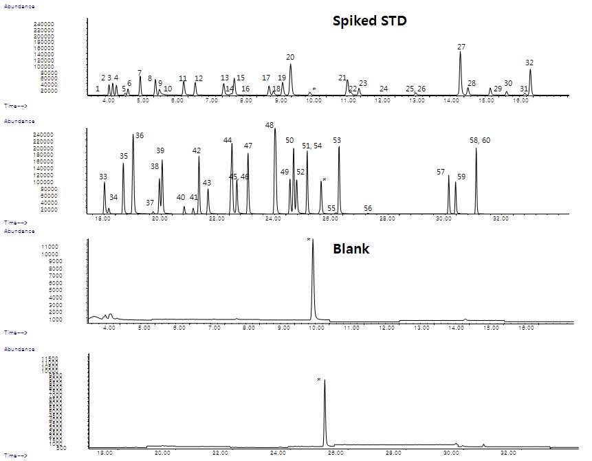 Fig. 1. Headspace-GC-MSD total ion chromatograms of the extracts of spiked volatile organic compounds and blank water