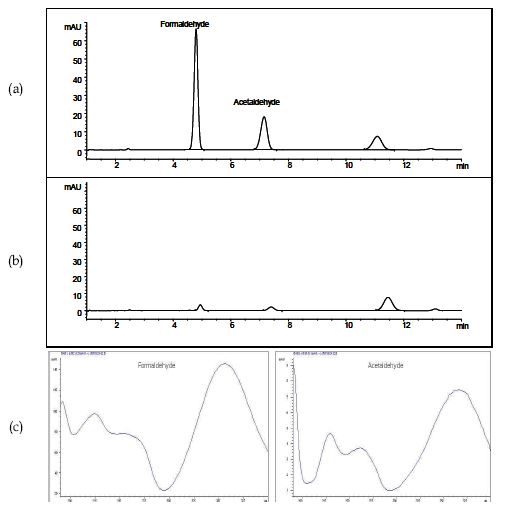 Fig. 2. HPLC chromatograms of the extracts of spiked formaldehyde derivative(a) and blank water(b) and UV spectrum of aldehydes(c)