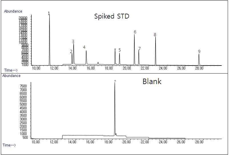 Fig. 3. GC-MSD total ion chromatograms of the extracts of spiked chlorination disinfection by-products, pesticide and blank water