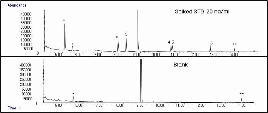 Fig. 4. GC-MSD total ion chromatograms of the extracts of spiked methyl derivatives of haloacetic acids and blank water