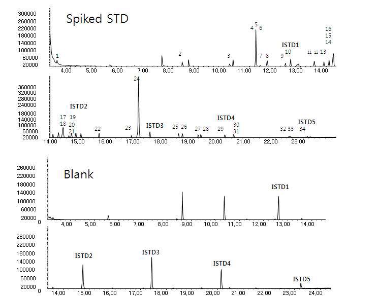 Fig. 5. GC-MSD total ion chromatograms of standard semivolatile compounds(2㎎/ℓ) and blank