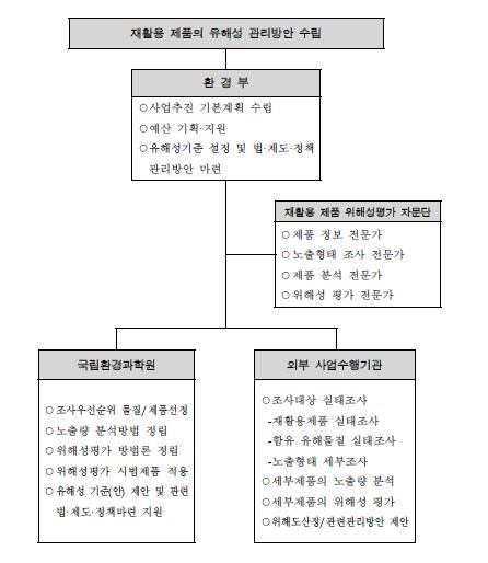 연구사업 추진체계