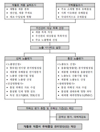 연구사업 추진 흐름도