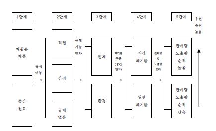 품목의 우선순위 선정 방법