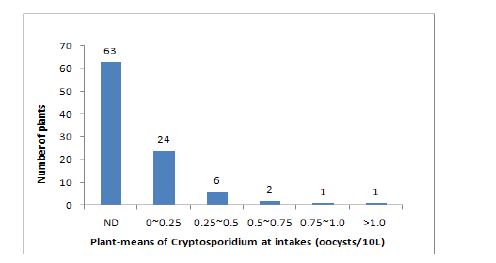 Fig. 3-25. 우리나라 5만 ㎥/일 이상 정수장 원수의 크립토스포리디움 평균농도의 분포