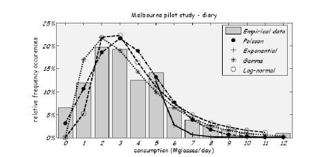 Fig. 3-27. 수돗물 사용량에 대한 호주 Melbourne pilot study