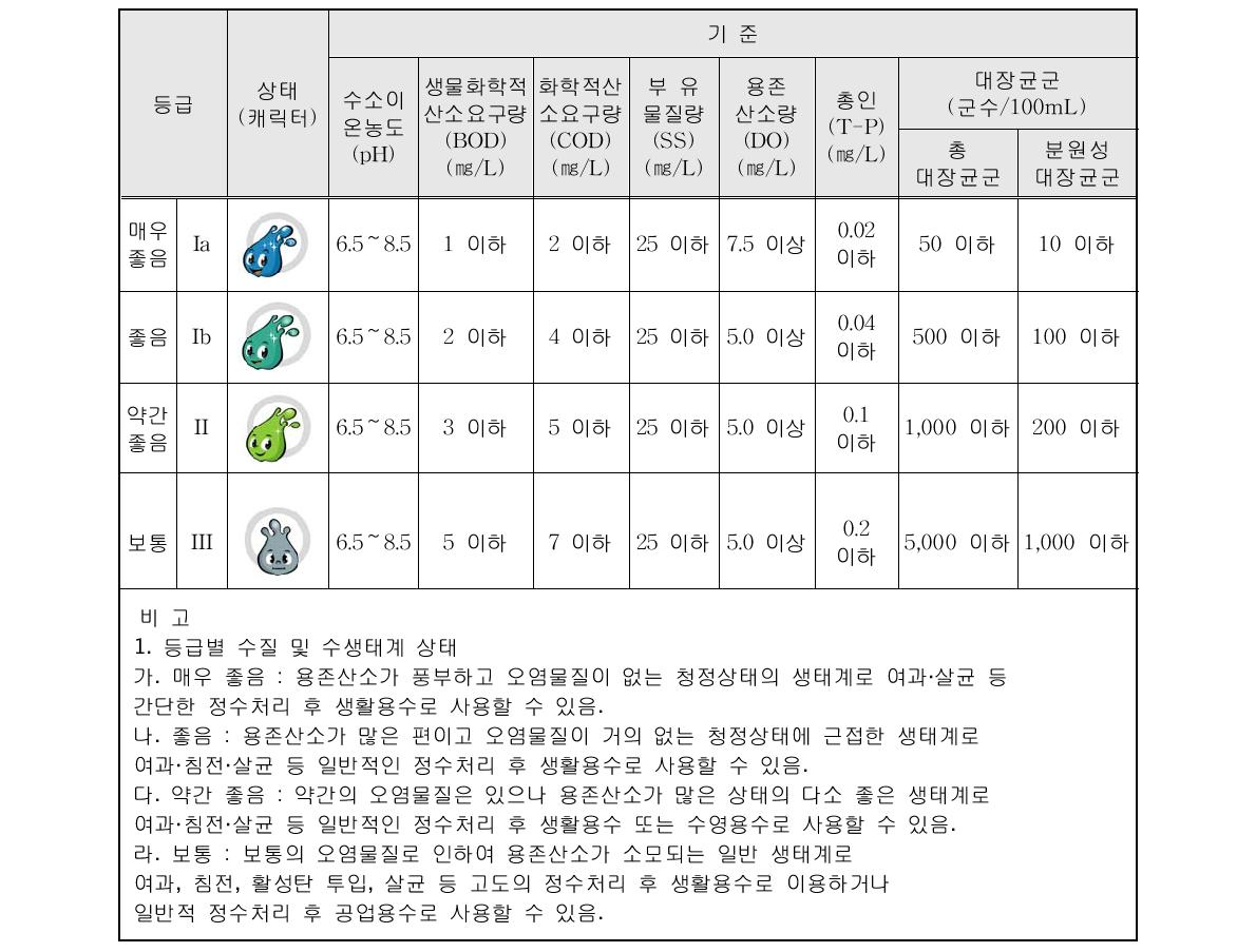 우리나라 수질환경기준 중 하천의 생활환경기준(환경정책기본법 시행령 2조관련)