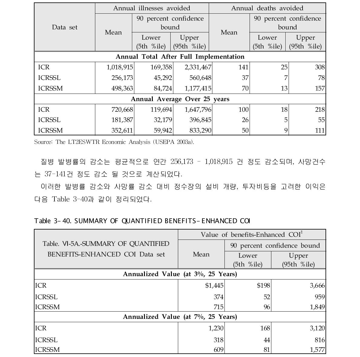 SUMMARY OF ANNUAL AVOIDED ILLNESS AND DEATHS