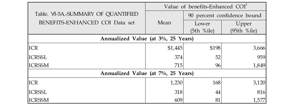 SUMMARY OF QUANTIFIED BENEFITS-ENHANCED COI