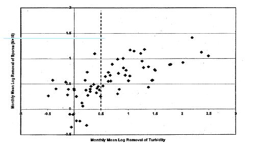 Fig. 3-32. 예비 침전지에서 스포어의 월간 평균 로그 제거율 vs. 월간 평균 탁도 로그 제거율