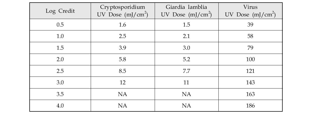 UV Dose Requirements for Cryptosporidium, Giardia lamblia, and Virus Inactivation Credit