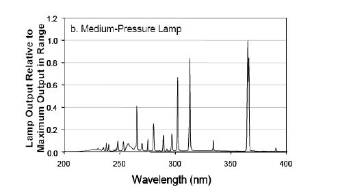 Fig. 3-46. 중압수은램프의 파장분포 및 램프출력 상대치