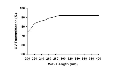 Fig. 3-48. 자외선 파장별 램프슬리브 투과율
