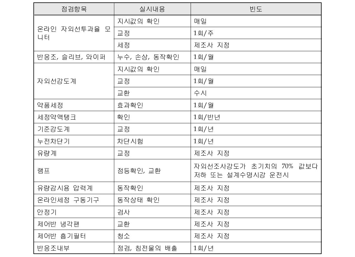 주요 일상점검 항목