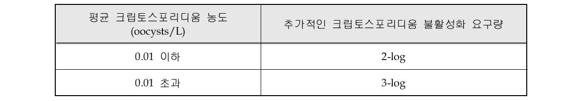 여과공정이 없는 정수시스템에서의 크립토스포리디움 처리기준