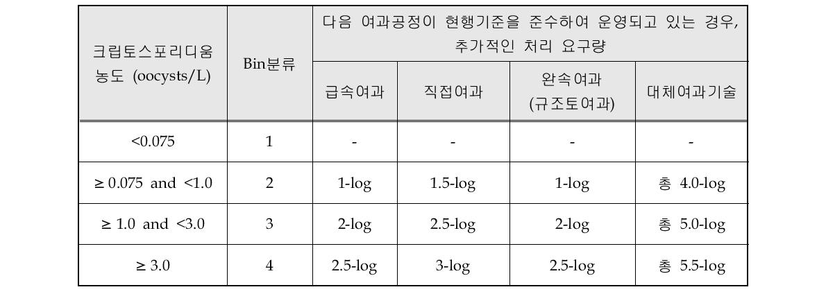 여과공정이 있는 정수시스템에서의 크립토스포리디움 처리기준