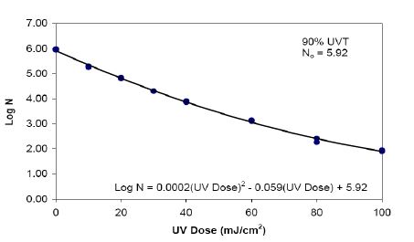 Fig. 3-53. UV 조사량-개체수 곡선