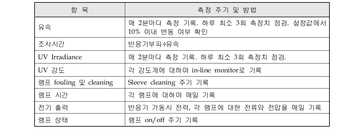 반응기 평가시 필요 운전 데이터 항목