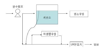 Fig. 3-56. 미국 포틀랜드 UV 반응기 인증 공정도