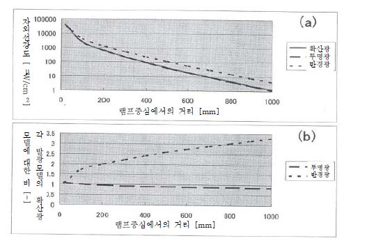 Fig. 3-66. 수중에서의 발광모델 비교 (자외선 투과율 : 95%, z=0mm)