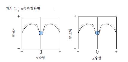 Fig. 3-73. 축방향위치 L 3에서의 유속예