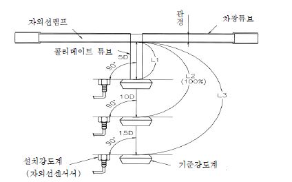 Fig. 3-79. 설치 강도계와 기준 강도계의 측정 위치