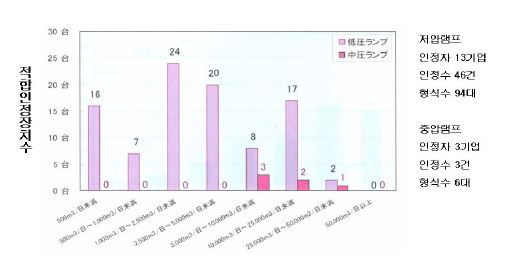 Fig. 3-82. 일본 자외선 반응기 인증 현황