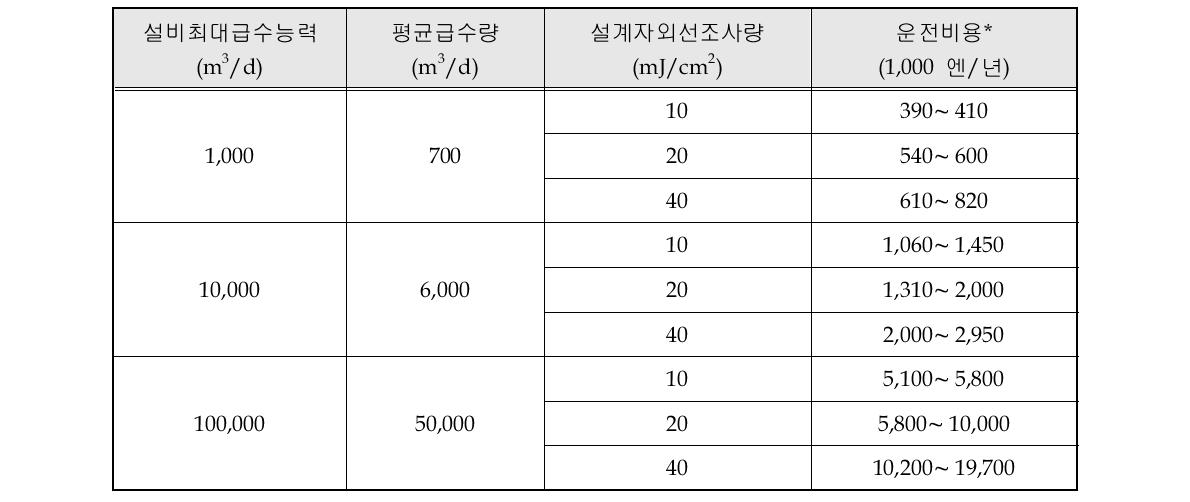 운전비용 시산