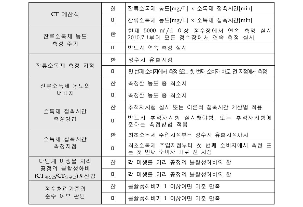 한국과 미국의 불활성화비와 관련된 항목 비교