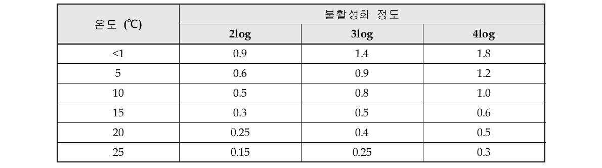 중 바이러스에 대한 오존 CT요구값