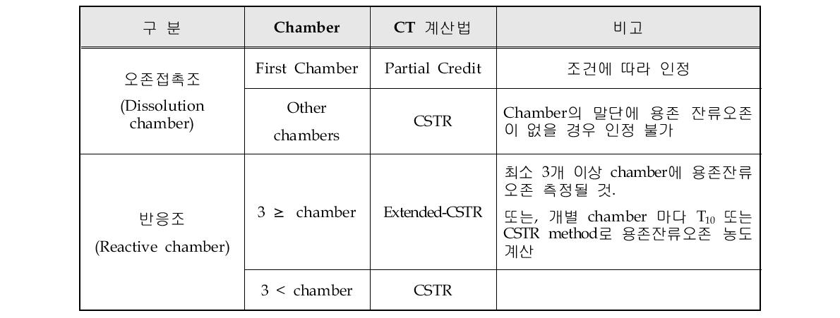 추적자시험 결과가 없을 때 적용 가능 CT 계산법