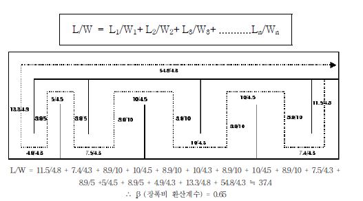 Fig. 3-86. 도류벽의 길이 및 설치 간격이 일정하지 않은 경우