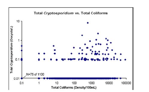 Fig. 3-1. Total Cryptosporidium vs. Total Coliforms