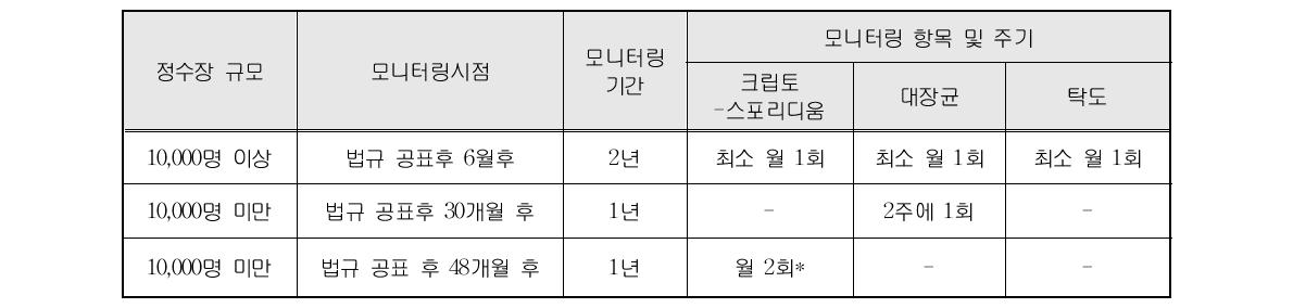 미국의 LT2ESWTR에 의한 원수의 크립토스포리디움 모니터링방법